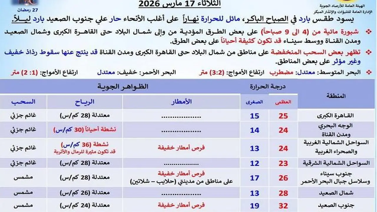 حالة الطقس غدا: درجات الحرارة في القاهرة تسجل 25 مع برودة ليلا